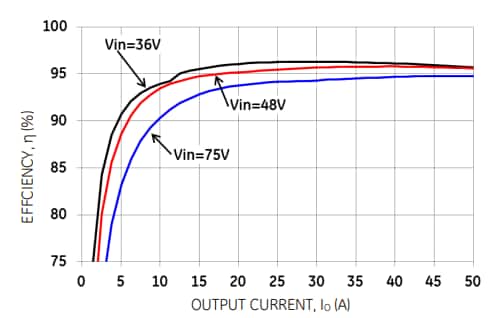 Performance Graph - ABB QSD(V)W050A0B DC-DC Converter Power Modules Performance Graph - ABB QSD(V)W050A0B DC-DC Converter Power Modules
